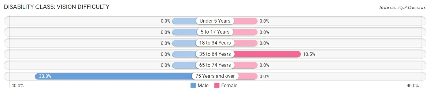 Disability in Rentiesville: <span>Vision Difficulty</span>