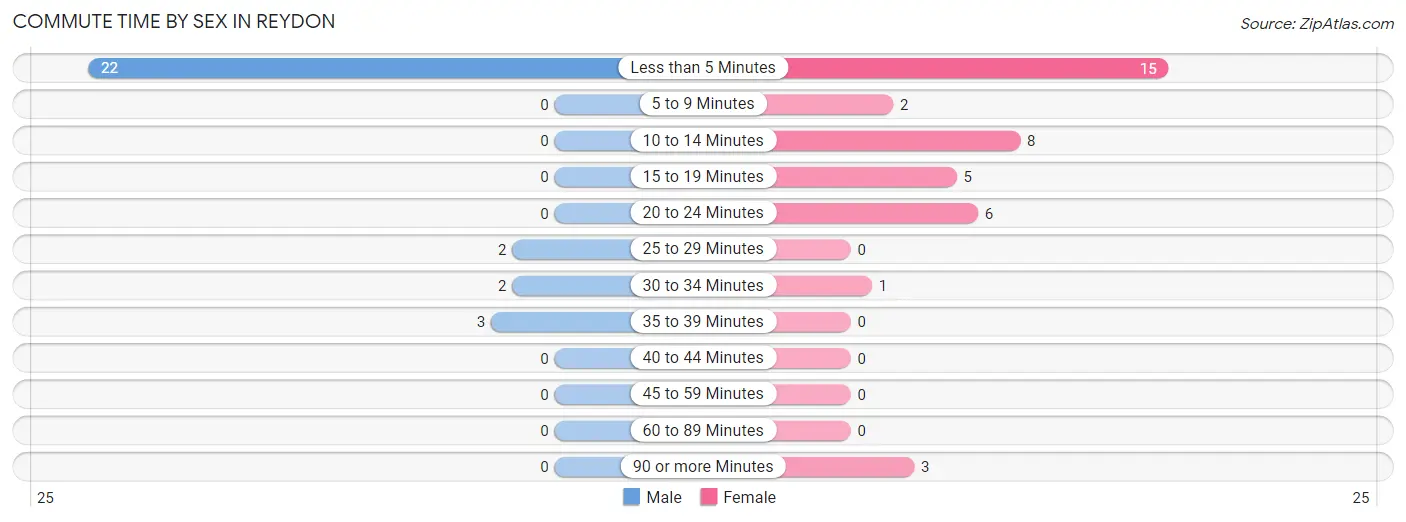 Commute Time by Sex in Reydon