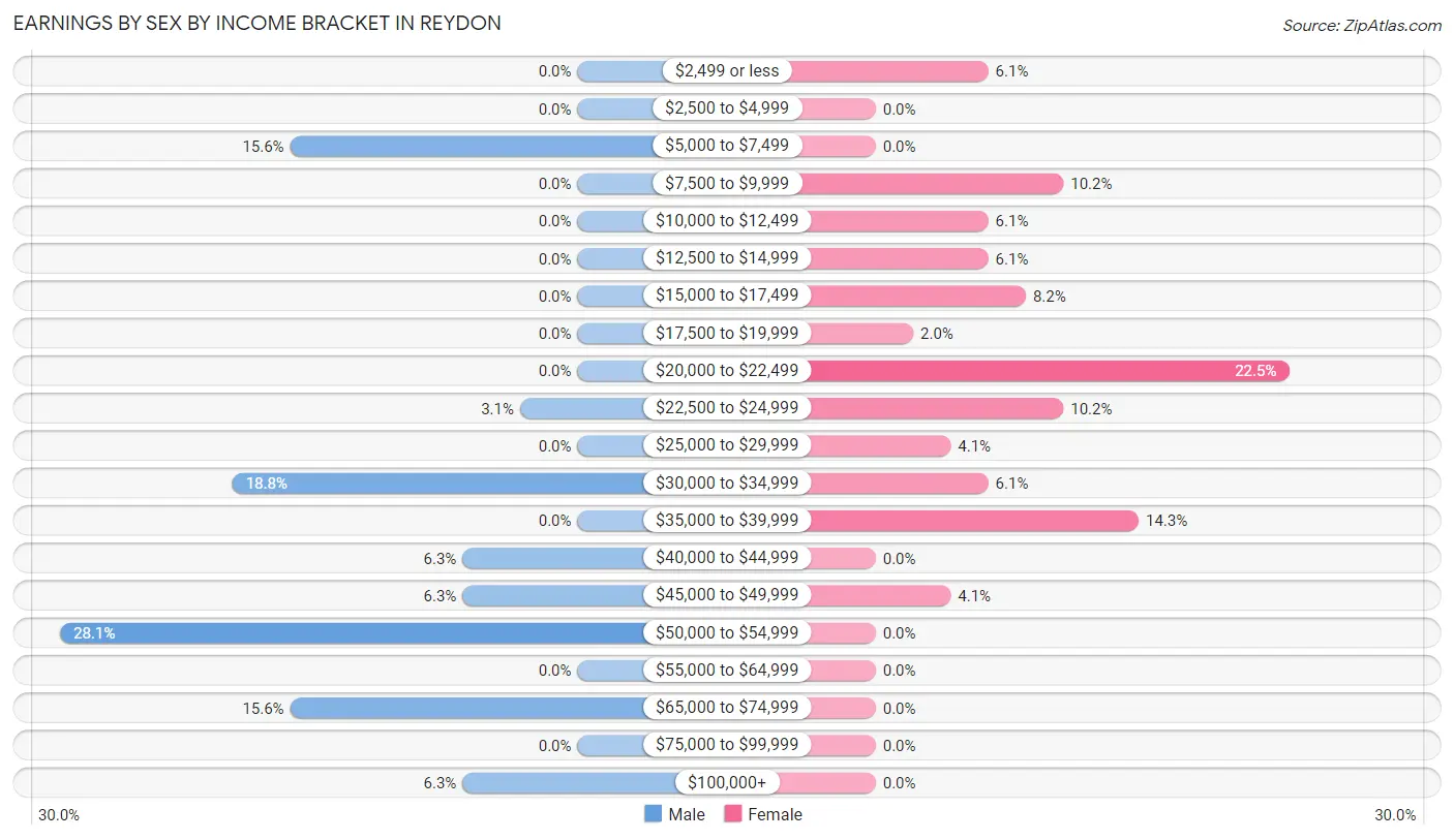 Earnings by Sex by Income Bracket in Reydon