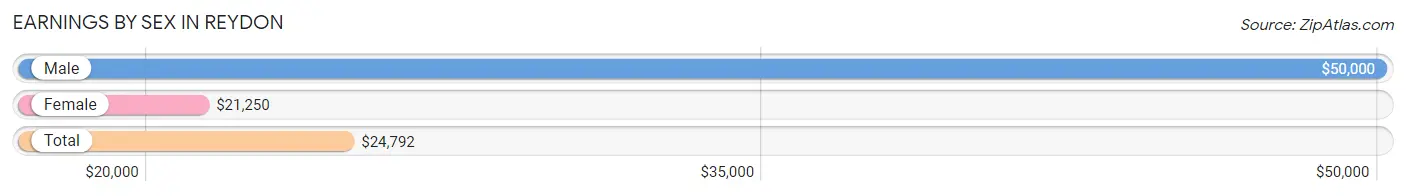 Earnings by Sex in Reydon