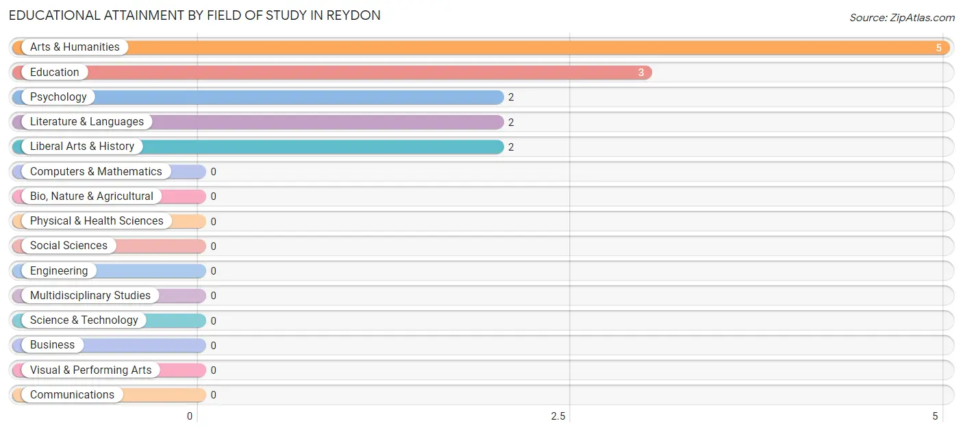 Educational Attainment by Field of Study in Reydon