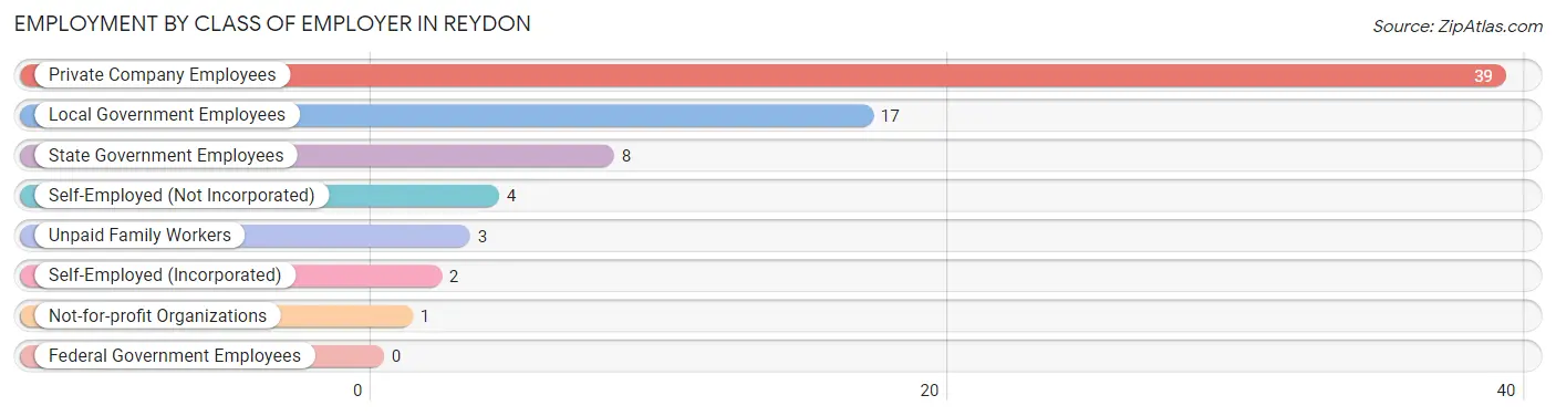 Employment by Class of Employer in Reydon