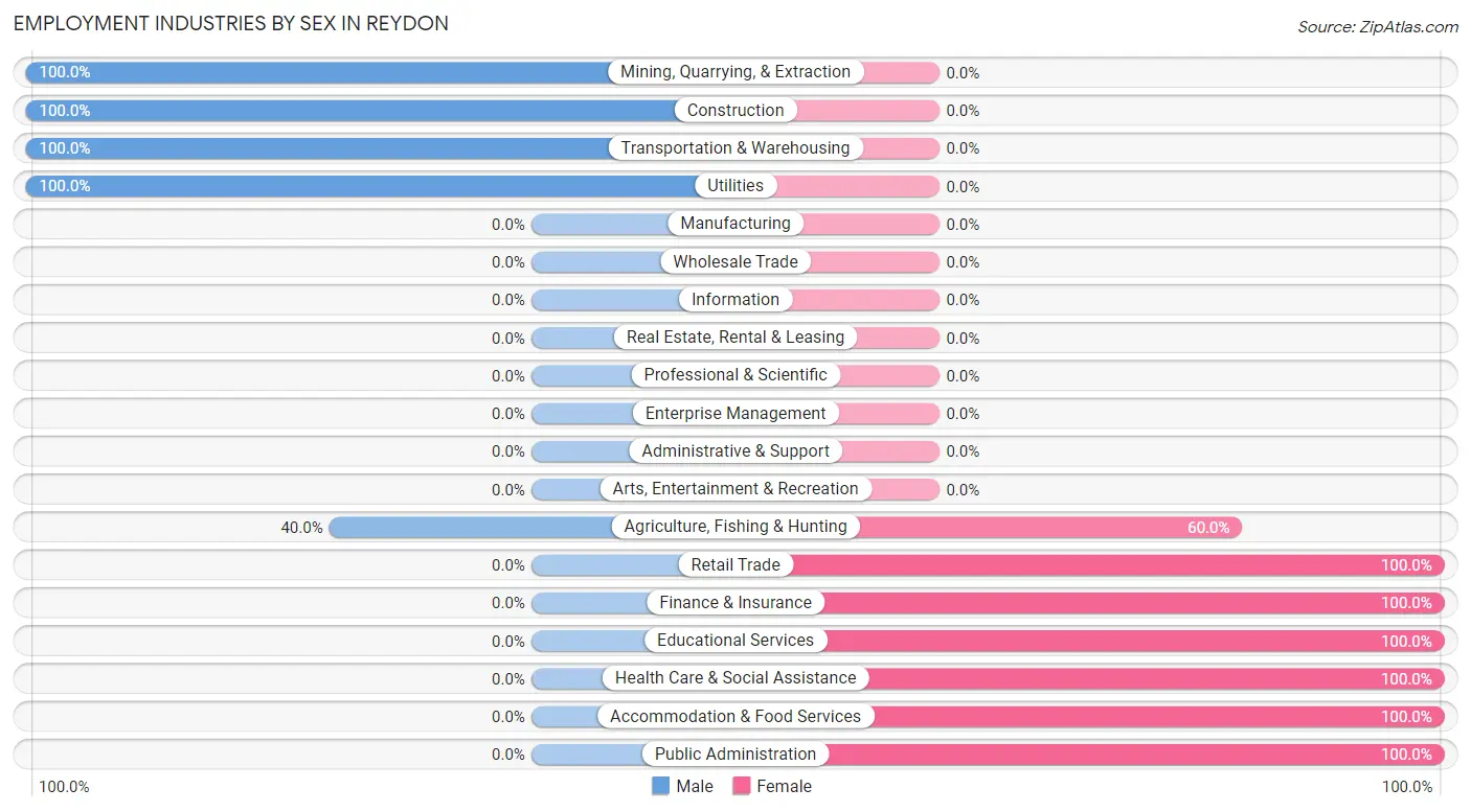 Employment Industries by Sex in Reydon