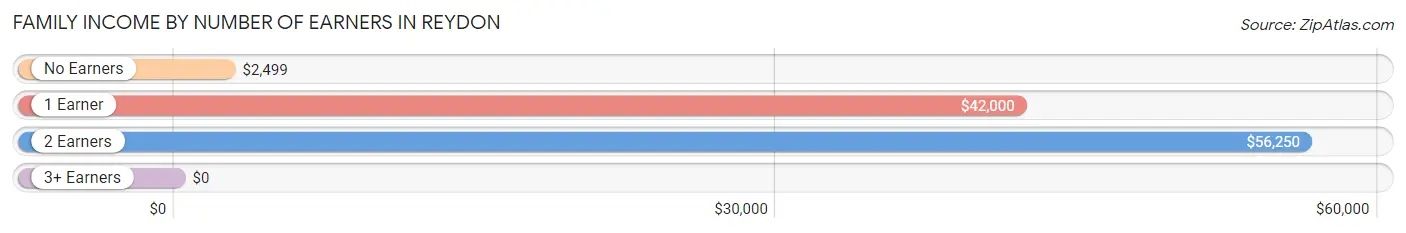 Family Income by Number of Earners in Reydon