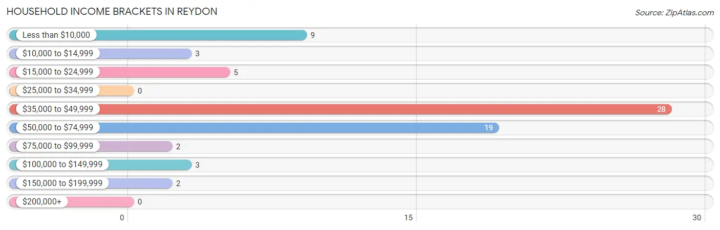 Household Income Brackets in Reydon