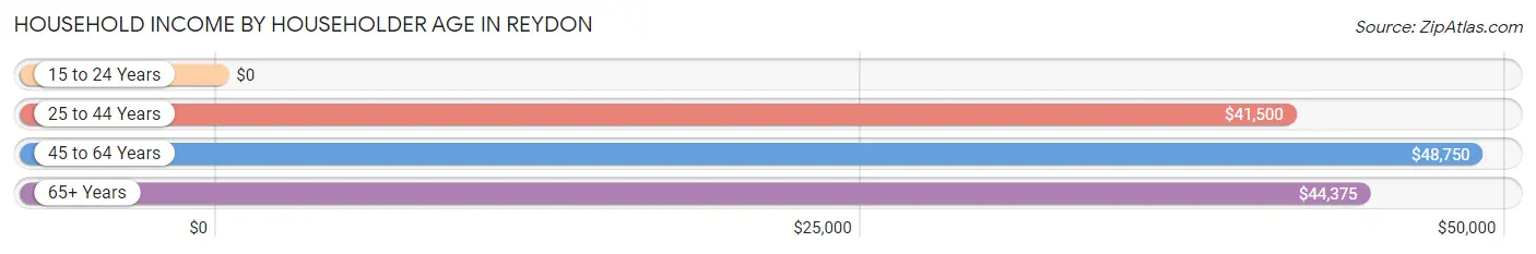 Household Income by Householder Age in Reydon