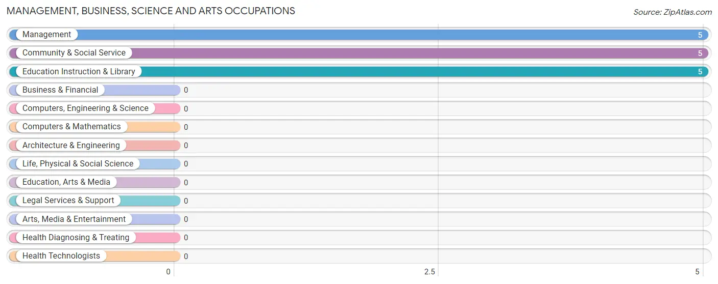 Management, Business, Science and Arts Occupations in Reydon