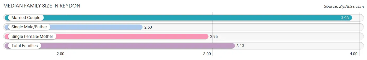 Median Family Size in Reydon