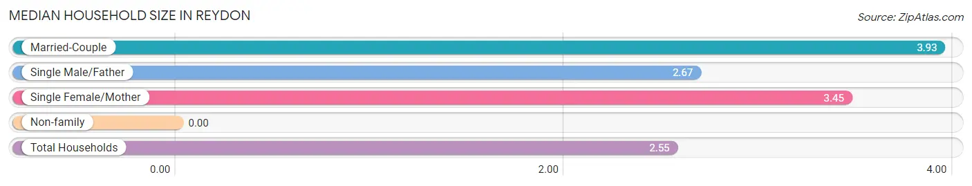 Median Household Size in Reydon