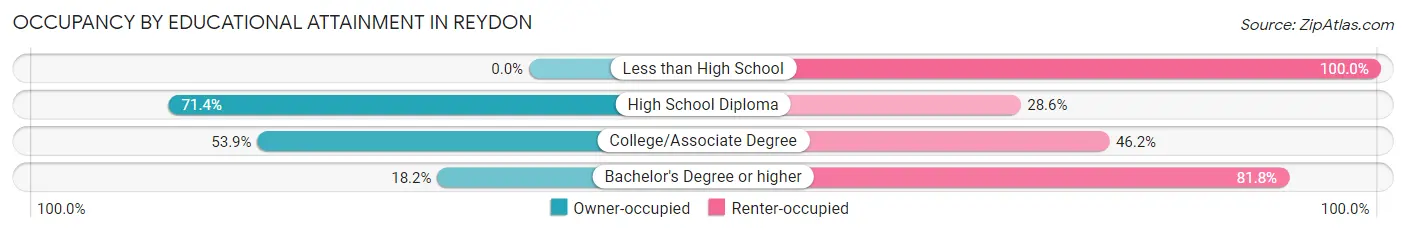 Occupancy by Educational Attainment in Reydon