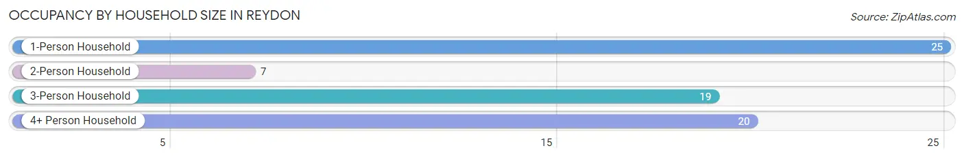 Occupancy by Household Size in Reydon