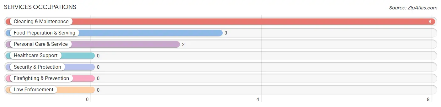 Services Occupations in Reydon