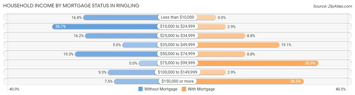 Household Income by Mortgage Status in Ringling