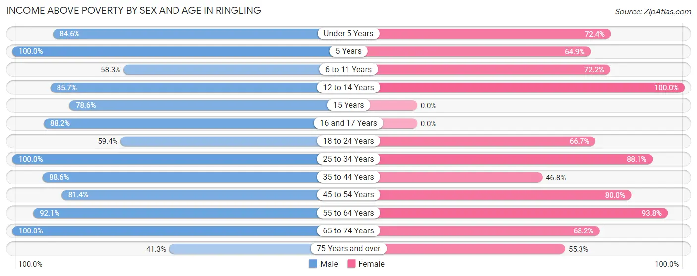 Income Above Poverty by Sex and Age in Ringling