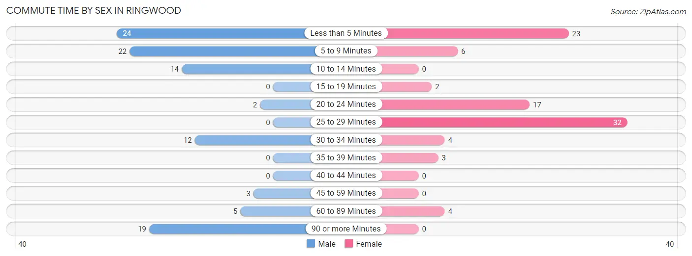 Commute Time by Sex in Ringwood