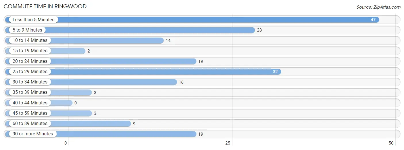 Commute Time in Ringwood