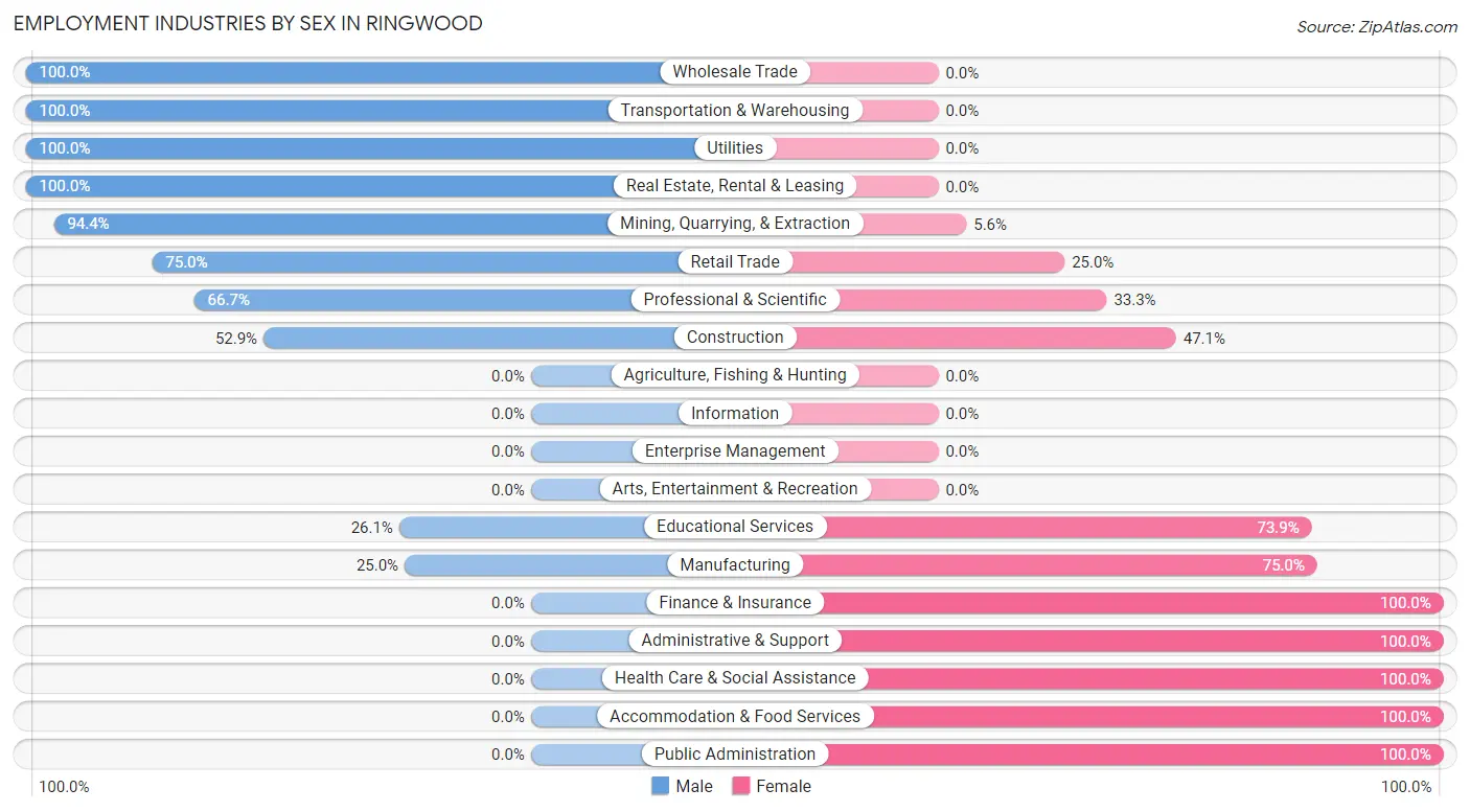 Employment Industries by Sex in Ringwood