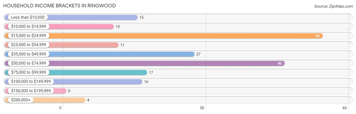 Household Income Brackets in Ringwood