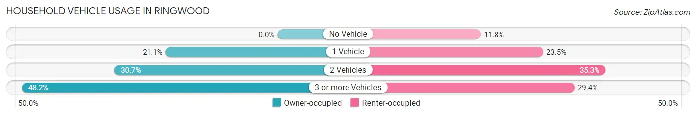 Household Vehicle Usage in Ringwood