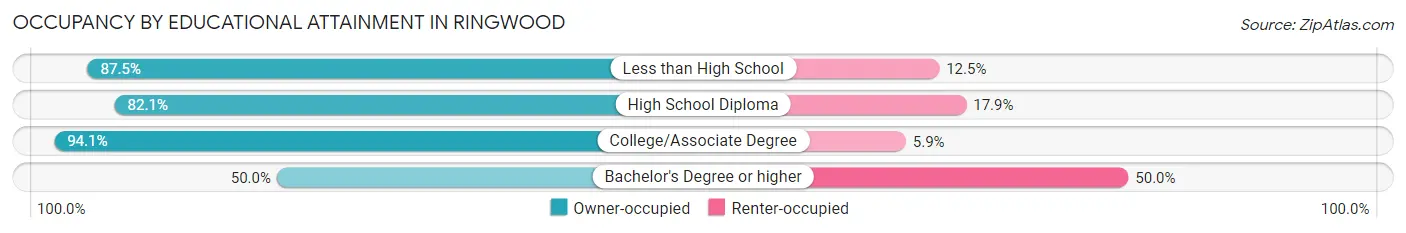 Occupancy by Educational Attainment in Ringwood