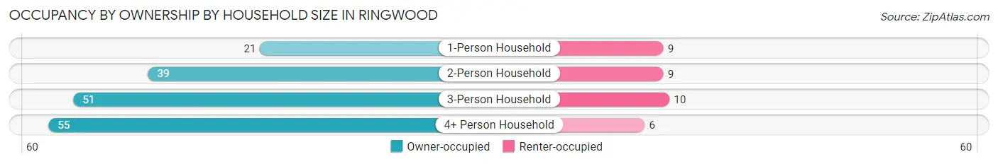 Occupancy by Ownership by Household Size in Ringwood