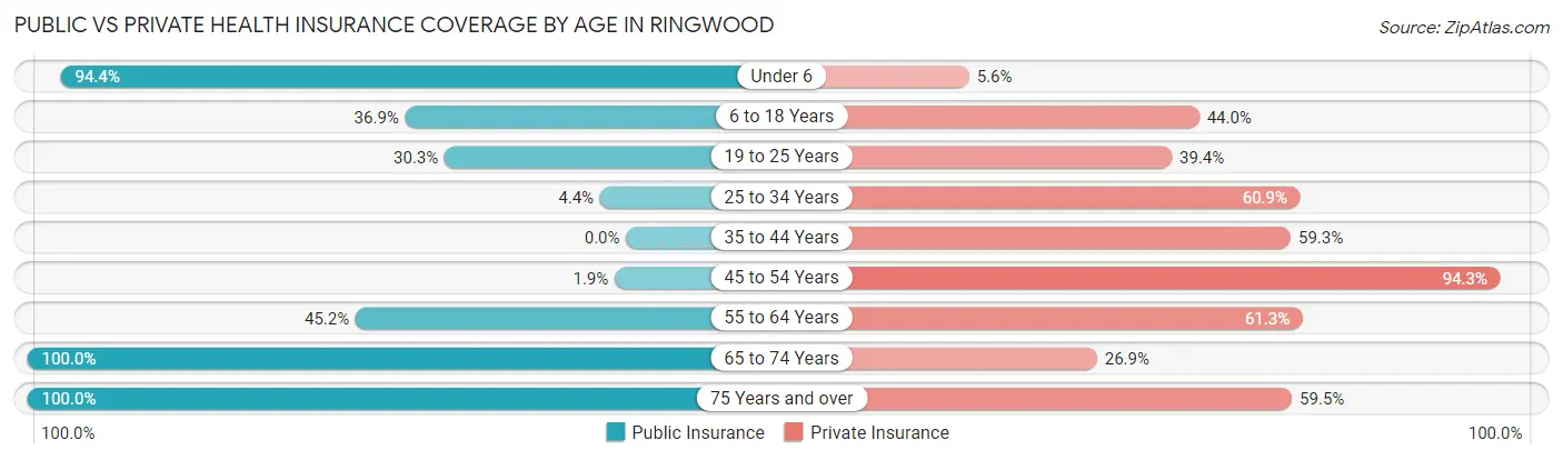 Public vs Private Health Insurance Coverage by Age in Ringwood