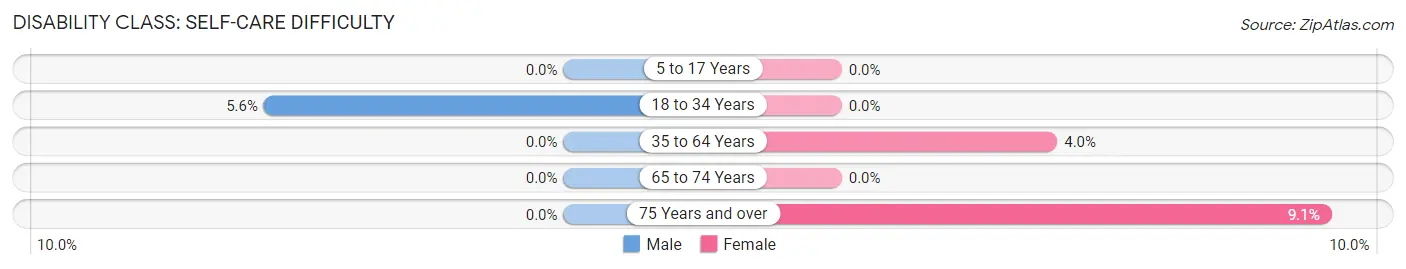 Disability in Ringwood: <span>Self-Care Difficulty</span>