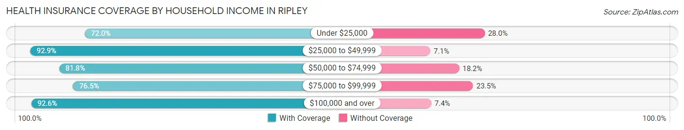 Health Insurance Coverage by Household Income in Ripley
