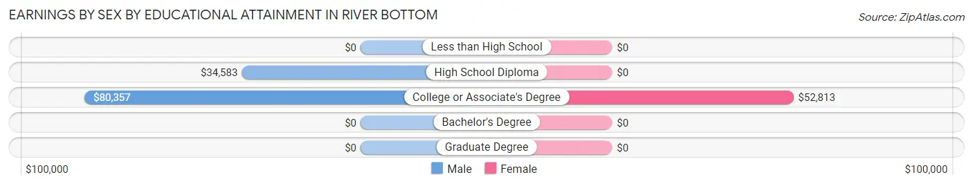 Earnings by Sex by Educational Attainment in River Bottom