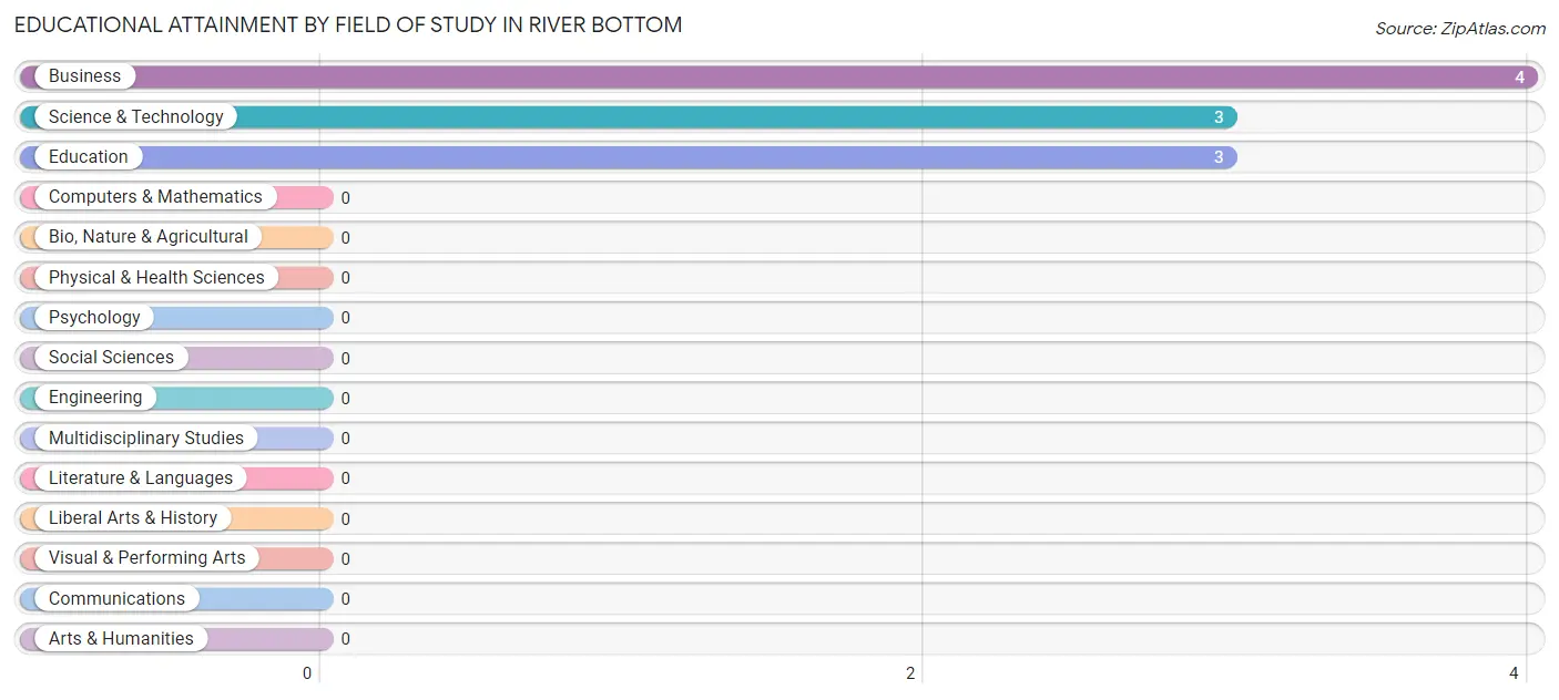 Educational Attainment by Field of Study in River Bottom