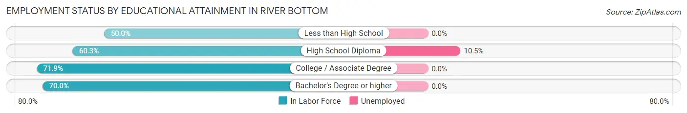 Employment Status by Educational Attainment in River Bottom