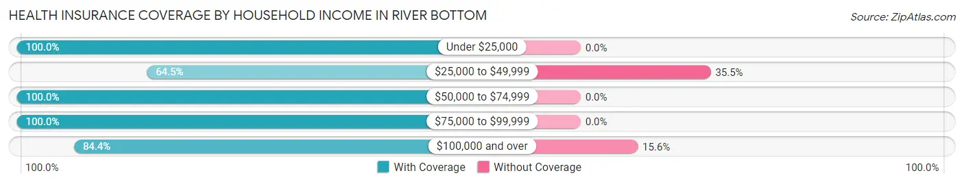 Health Insurance Coverage by Household Income in River Bottom