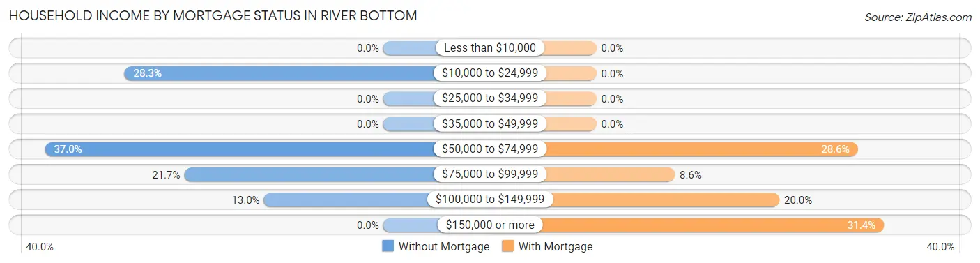 Household Income by Mortgage Status in River Bottom