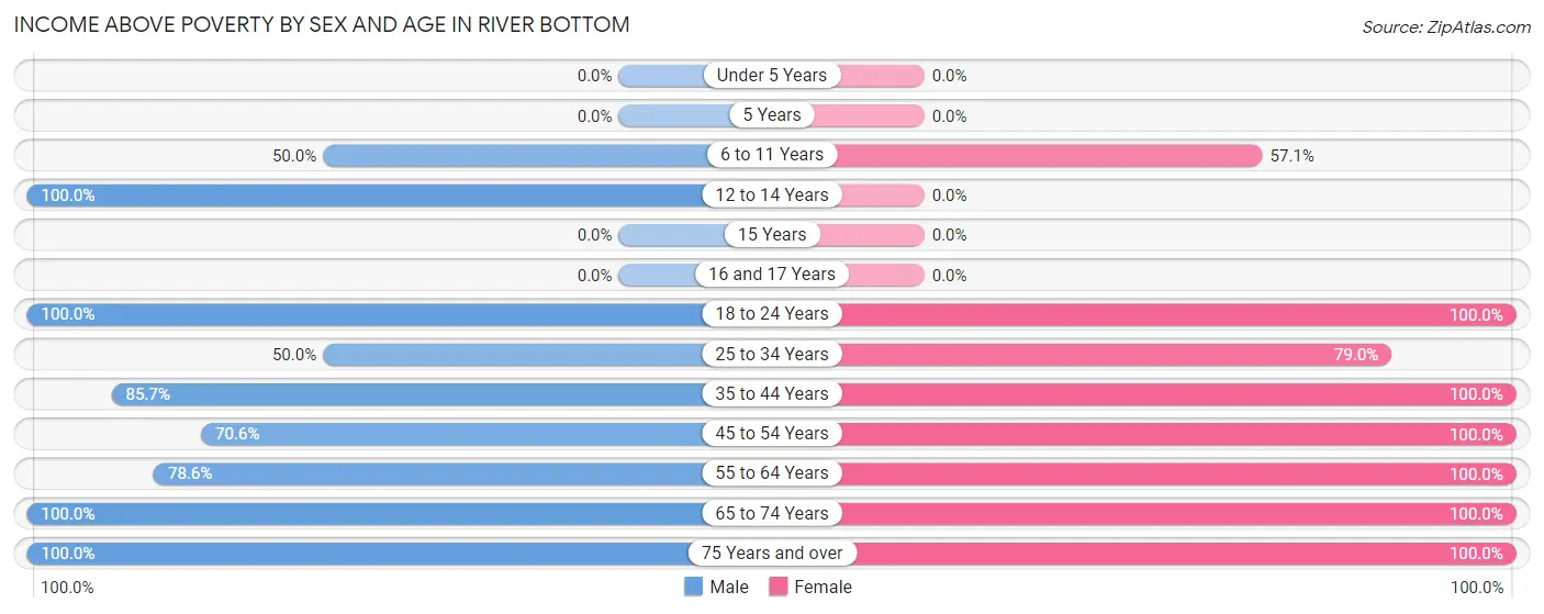 Income Above Poverty by Sex and Age in River Bottom