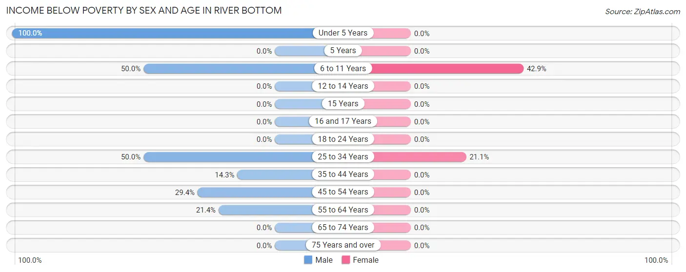 Income Below Poverty by Sex and Age in River Bottom