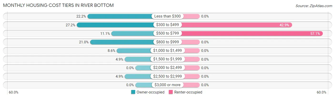 Monthly Housing Cost Tiers in River Bottom