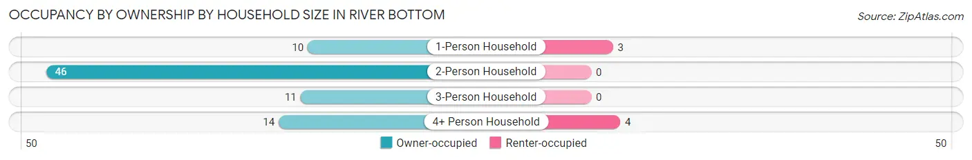 Occupancy by Ownership by Household Size in River Bottom