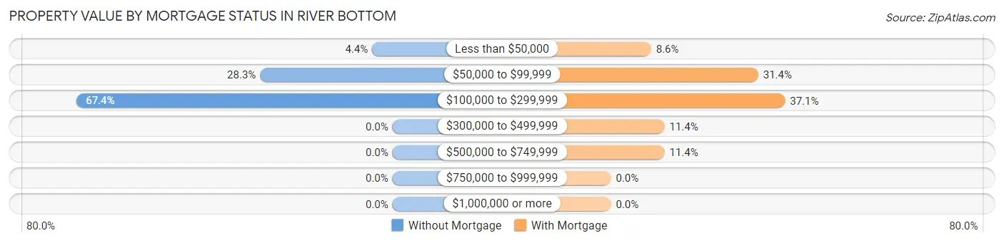 Property Value by Mortgage Status in River Bottom