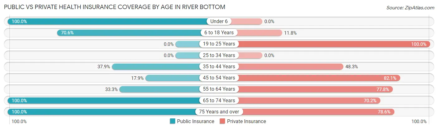 Public vs Private Health Insurance Coverage by Age in River Bottom