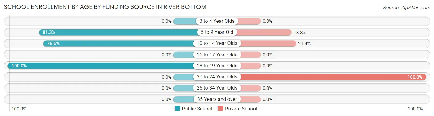 School Enrollment by Age by Funding Source in River Bottom