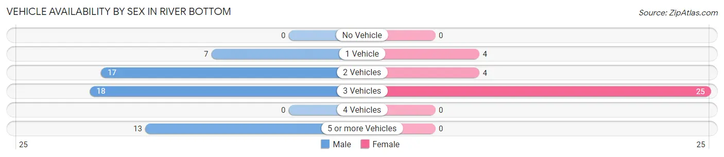 Vehicle Availability by Sex in River Bottom