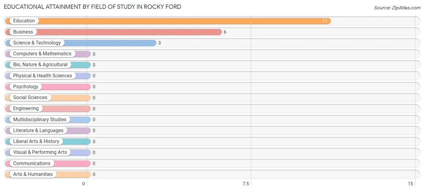 Educational Attainment by Field of Study in Rocky Ford