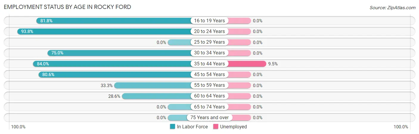 Employment Status by Age in Rocky Ford