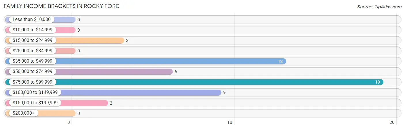 Family Income Brackets in Rocky Ford