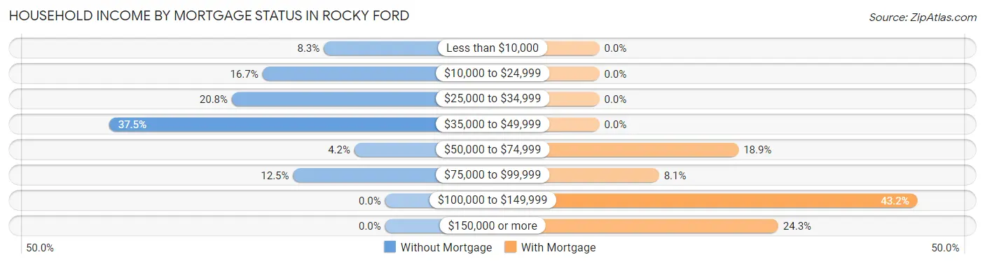 Household Income by Mortgage Status in Rocky Ford