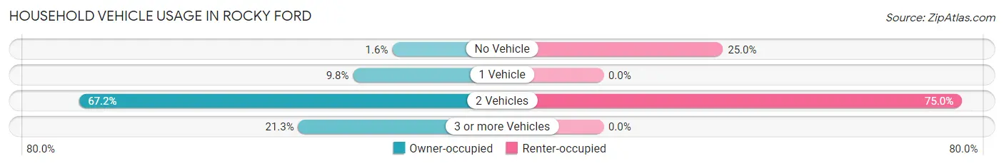Household Vehicle Usage in Rocky Ford
