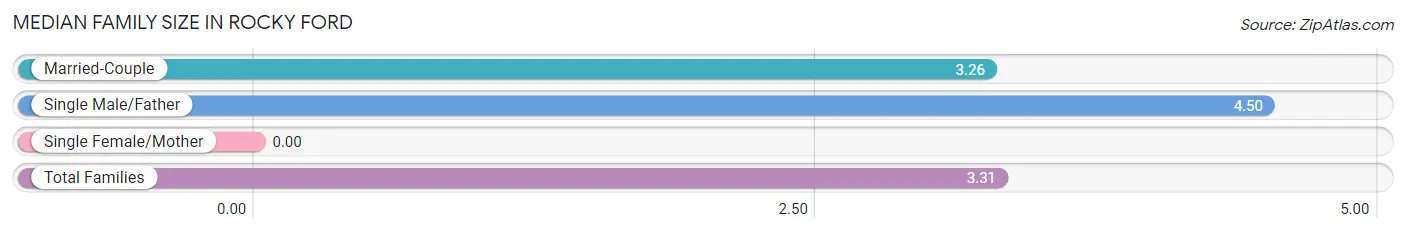 Median Family Size in Rocky Ford