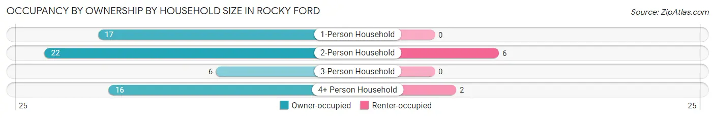 Occupancy by Ownership by Household Size in Rocky Ford