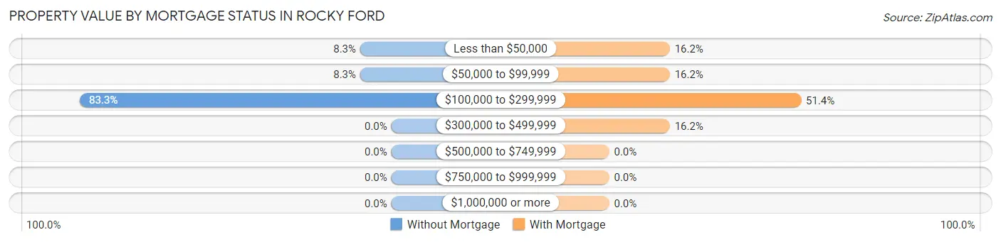 Property Value by Mortgage Status in Rocky Ford