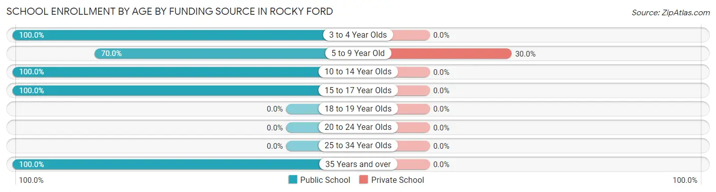 School Enrollment by Age by Funding Source in Rocky Ford